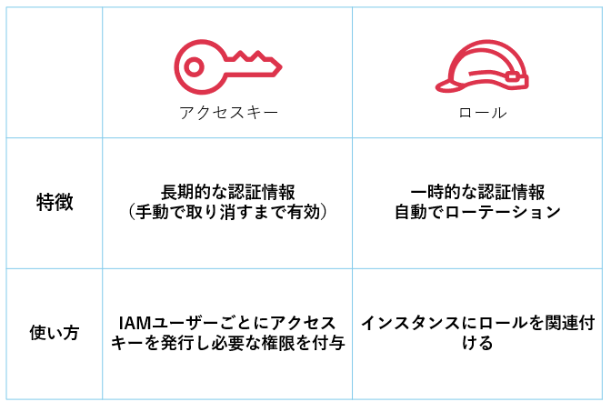 IAMロールを活用したAWSリソースへのアクセス制御の最適化 | cloud